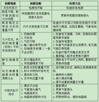 包裝秤在使用過程中產生問題